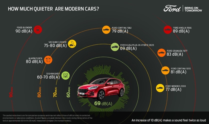 Ford Whisper Strategie Kuga Geräuschpegel