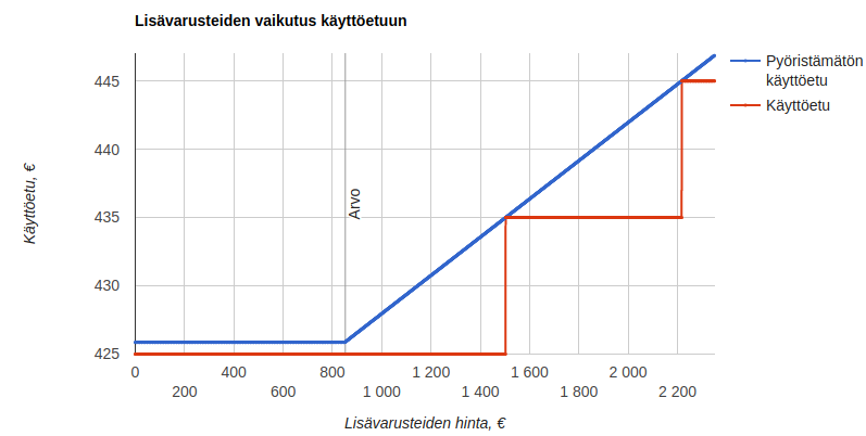 Lisävarusteita voi hankkia 1501 €:lla