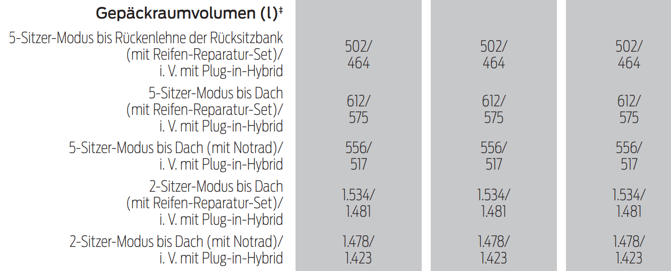 Kuga PHEV Kapazität in DE