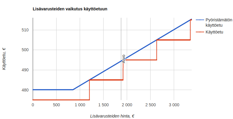 lisävaruseiden arvo jäi alle 495 €/kk rajan